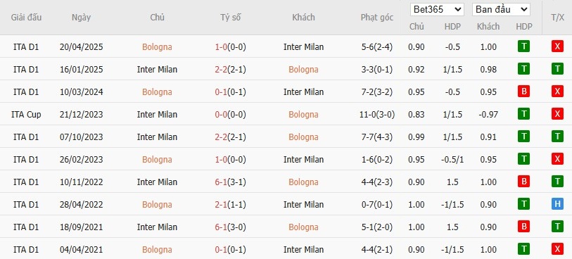 Soi kèo phạt góc Bologna vs Inter Milan, 2h ngày 20/12 - Ảnh 4