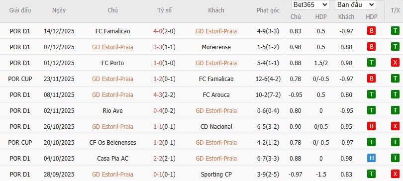 Soi kèo phạt góc Estoril Praia vs Braga, 3h15 ngày 20/12 - Ảnh 2