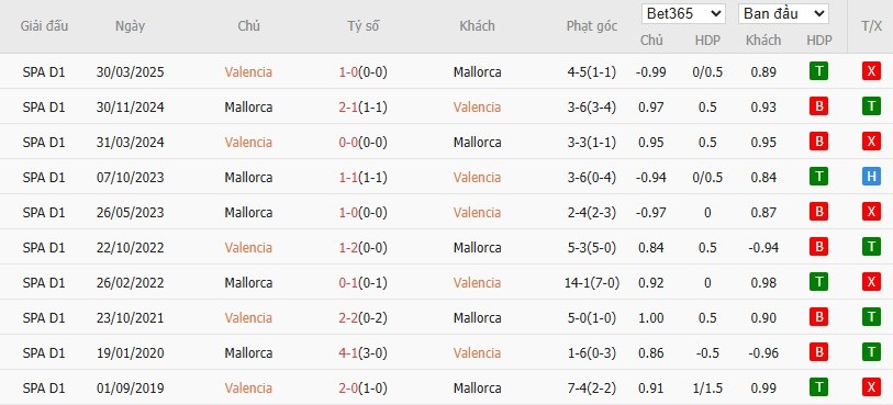 Soi kèo phạt góc Valencia vs Mallorca, 3h ngày 20/12 - Ảnh 6