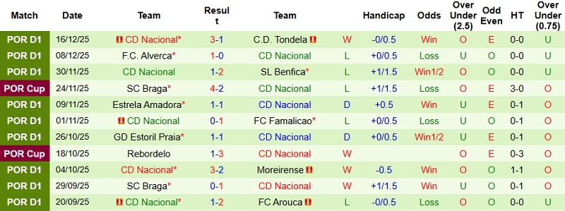 Nhận định, Soi kèo AVS Futebol vs CD Nacional 22h30 ngày 21/12: Mong manh tại tổ ấm - Ảnh 4