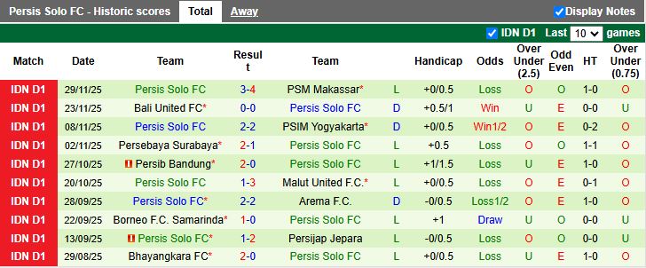 Nhận định, Soi kèo Dewa United vs Persis Solo 15h30 ngày 20/12: 3 điểm trong tầm tay - Ảnh 3