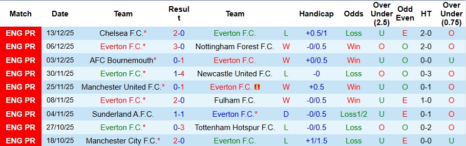 Nhận định, Soi kèo Everton vs Arsenal 3h ngày 21/12: Động đất tại Merseyside - Ảnh 1