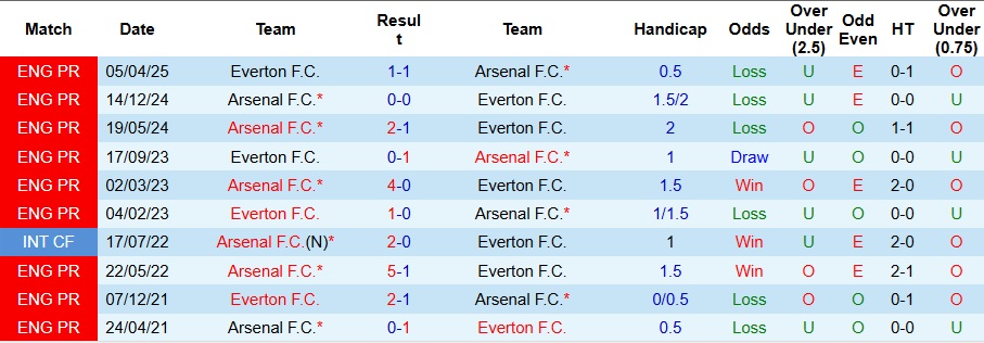 Nhận định, Soi kèo Everton vs Arsenal 3h ngày 21/12: Động đất tại Merseyside - Ảnh 3