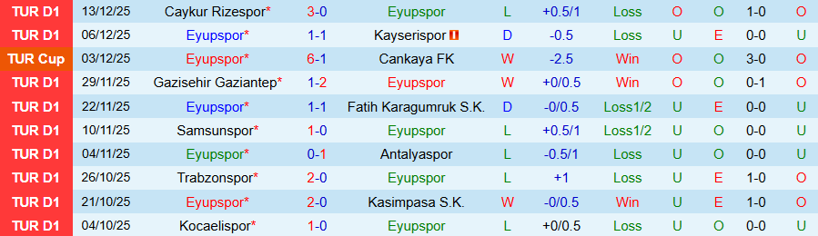 Nhận định, Soi kèo Eyupspor vs Fenerbahce, 20h00 ngày 20/12: Bắt nạt kẻ yếu - Ảnh 2