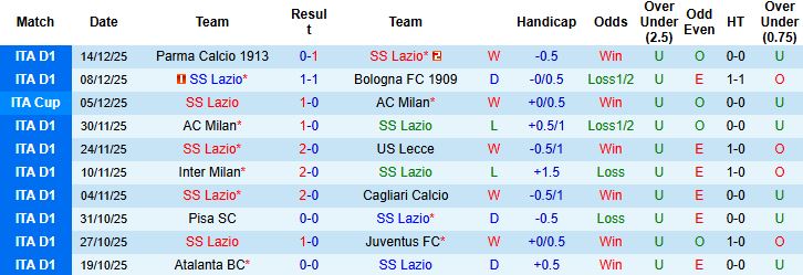 Nhận định, Soi kèo Lazio vs Cremonese 02h30 ngày 20/12: Tin vào chủ nhà - Ảnh 3