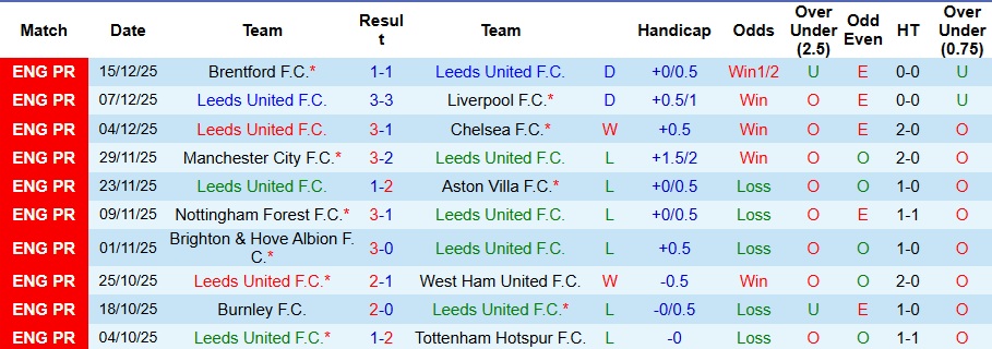 Nhận định, Soi kèo Leeds vs Crystal Palace 3h ngày 21/12: Cẩn thận vấp ngã - Ảnh 1