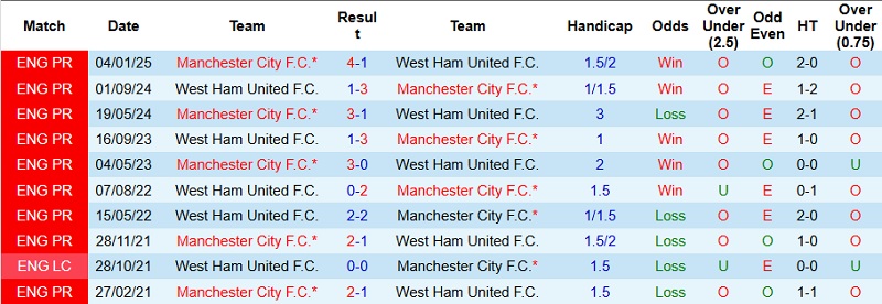 Nhận định, Soi kèo Man City vs West Ham 22h00 ngày 20/12: Khó cản The Citizens - Ảnh 2