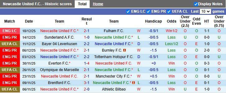 Nhận định, Soi kèo Newcastle vs Chelsea 19h30 ngày 20/12: Đi dễ khó về - Ảnh 2