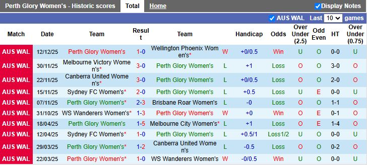 Nhận định, Soi kèo Nữ Perth Glory vs Nữ Adelaide United 16h00 ngày 21/12: Chạy trốn đáy bảng - Ảnh 2
