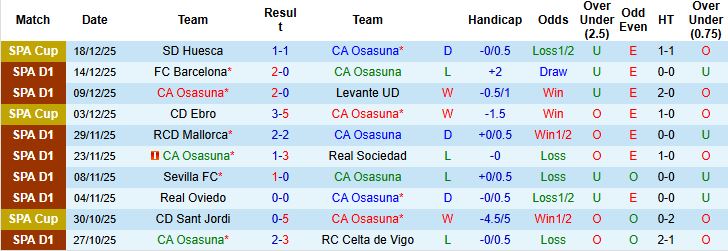 Nhận định, Soi kèo Osasuna vs Alaves 02h45 ngày 20/12: Trở lại mạch thắng - Ảnh 3