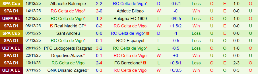 Nhận định, Soi kèo Oviedo vs Celta Vigo, 20h00 ngày 20/12: Kho điểm ở La Liga - Ảnh 1