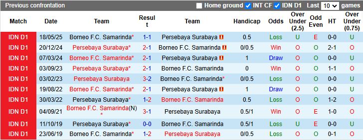 Nhận định, Soi kèo Persebaya Surabaya vs Borneo 19h00 ngày 20/12: Níu chân đội đầu bảng - Ảnh 1