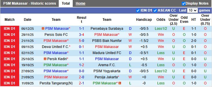 Nhận định, Soi kèo PSM Makassar vs Malut United 15h30 ngày 21/12: Đối thủ cân tài - Ảnh 2