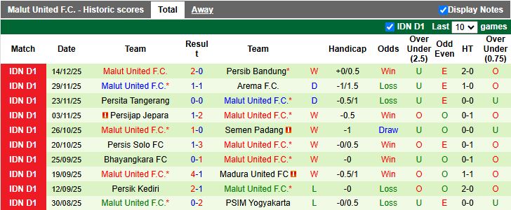 Nhận định, Soi kèo PSM Makassar vs Malut United 15h30 ngày 21/12: Đối thủ cân tài - Ảnh 3