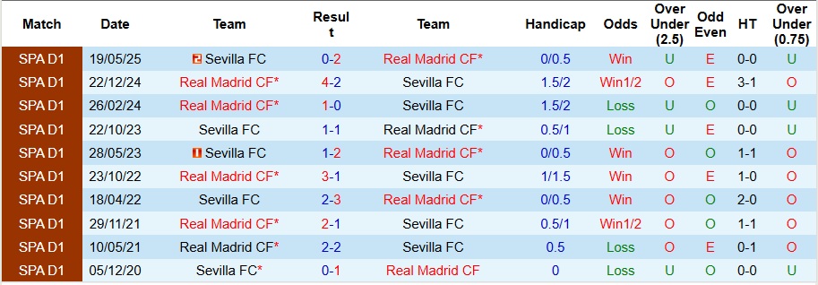 Nhận định, Soi kèo Real Madrid vs Sevilla 3h ngày 21/12: Ba điểm nhọc nhằn! - Ảnh 3