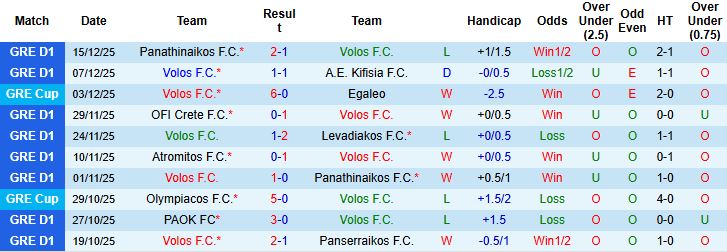 Nhận định, Soi kèo Volos vs Panetolikos 02h30 ngày 20/12: Hòa là đẹp - Ảnh 3