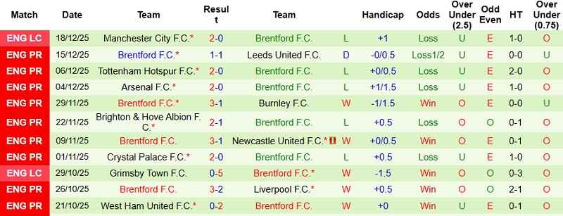 Nhận định, Soi kèo Wolves vs Brentford 22h00 ngày 20/12: Khủng hoảng chưa dứt - Ảnh 4