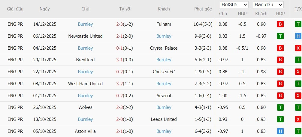 Soi kèo phạt góc Bournemouth vs Burnley, 22h ngày 20/12 - Ảnh 3