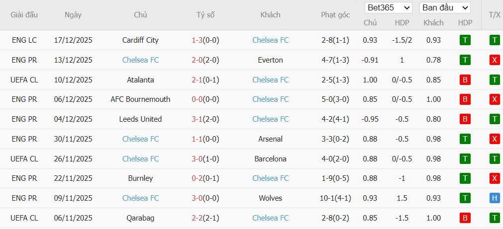 Soi kèo phạt góc Newcastle vs Chelsea, 19h30 ngày 20/12 - Ảnh 3