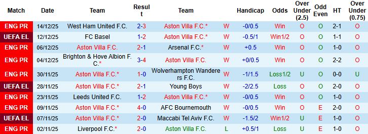 Nhận định, Soi kèo Aston Villa vs MU 23h30 ngày 21/12: Kỳ phùng địch thủ - Ảnh 3
