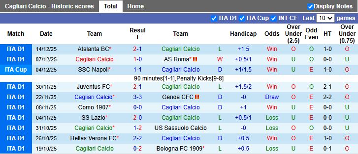 Nhận định, Soi kèo Cagliari vs Pisa 18h30 ngày 21/12: Kẻ khốn người khó - Ảnh 2