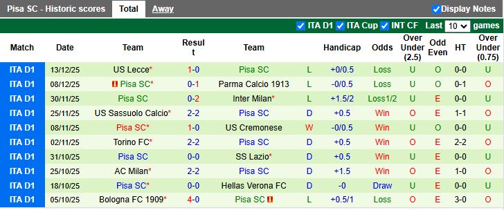 Nhận định, Soi kèo Cagliari vs Pisa 18h30 ngày 21/12: Kẻ khốn người khó - Ảnh 3