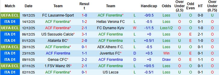 Nhận định, Soi kèo Fiorentina vs Udinese 00h00 ngày 22/12: Tiếp tục sa lầy - Ảnh 3