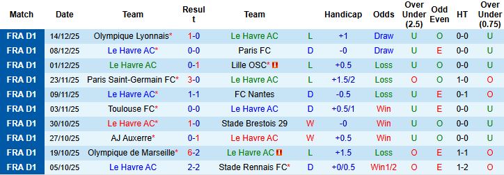 Nhận định, Soi kèo Le Havre vs Amiens 23h30 ngày 21/12: Chủ nhà buông bỏ - Ảnh 3
