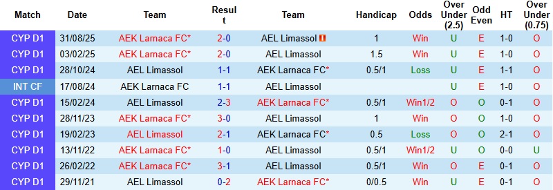 Nhận định, Soi kèo Limassol vs Larnaca 0h00 ngày 23/12: Bản lĩnh lên tiếng - Ảnh 2