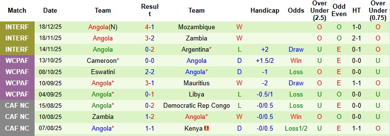 Nhận định, Soi kèo Nam Phi vs Angola 0h00 ngày 23/12: 3 điểm cho Bafana Bafana - Ảnh 4