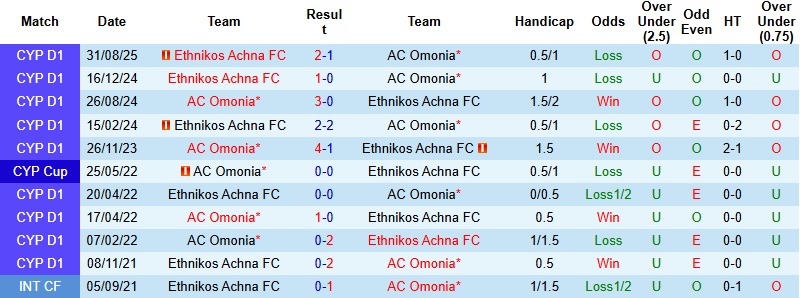 Nhận định, Soi kèo Omonia vs Ethnikos Achna 0h00 ngày 23/12: Tìm lại niềm vui - Ảnh 2