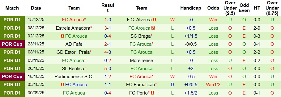 Nhận định, Soi kèo Santa Clara vs Arouca 3h30 ngày 22/12: Chiến thắng cho chủ nhà - Ảnh 2