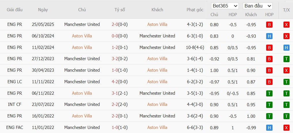 Soi kèo phạt góc Aston Villa vs MU, 23h30 ngày 21/12 - Ảnh 7