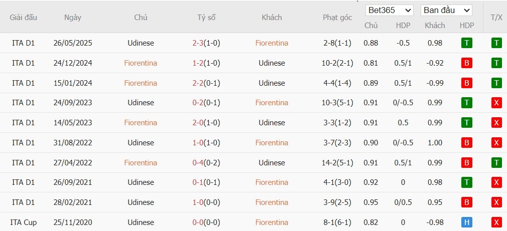 Soi kèo phạt góc Fiorentina vs Udinese, 0h ngày 22/12 - Ảnh 4