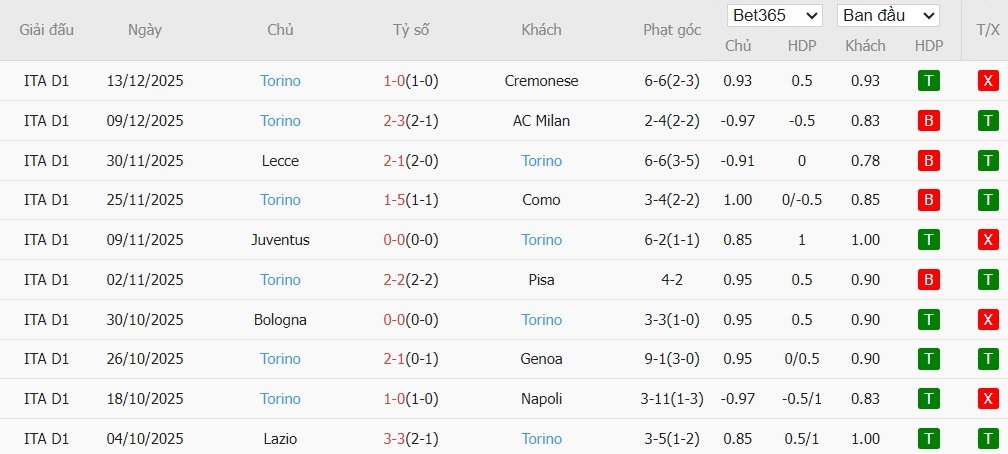 Soi kèo phạt góc Sassuolo vs Torino, 21h ngày 21/12 - Ảnh 3
