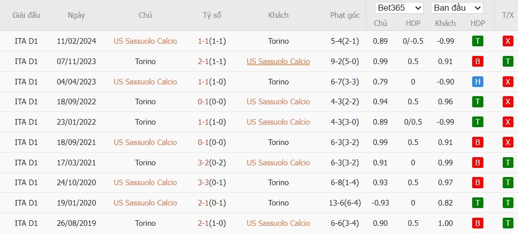 Soi kèo phạt góc Sassuolo vs Torino, 21h ngày 21/12 - Ảnh 4