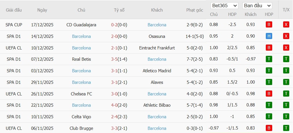 Soi kèo phạt góc Villarreal vs Barcelona, 22h15 ngày 21/12 - Ảnh 3