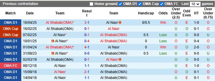 Nhận định, Soi kèo Al Shabab vs Al Nasr 19h45 ngày 22/12: Mưa bàn thắng - Ảnh 1