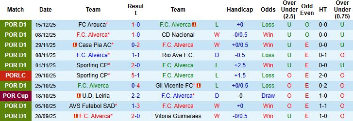 Nhận định, Soi kèo Alverca vs Porto 01h45 ngày 23/12: Chênh lệch đẳng cấp - Ảnh 3