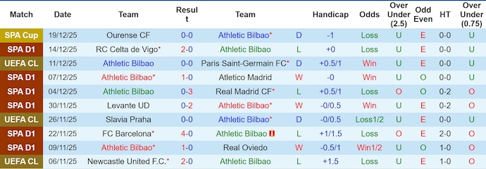 Nhận định, Soi kèo Athletic Bilbao vs Espanyol 3h ngày 23/12: Không ra về trắng tay - Ảnh 1