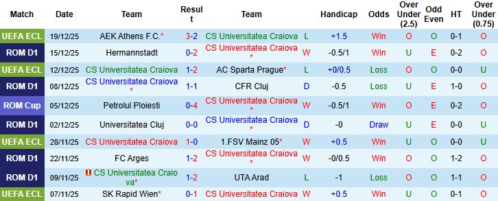 Nhận định, Soi kèo Craiova vs Miercurea Ciuc 01h00 ngày 23/12: Bắt nạt đội khách - Ảnh 3