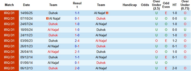 Nhận định, Soi kèo Duhok vs Al Najaf 22h30 ngày 23/12: Cải thiện vị trí - Ảnh 2