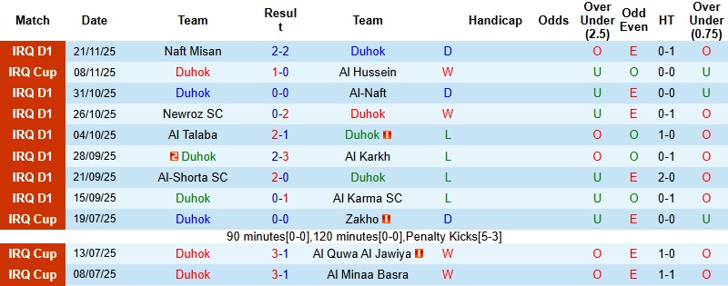 Nhận định, Soi kèo Duhok vs Al Najaf 22h30 ngày 23/12: Cải thiện vị trí - Ảnh 3