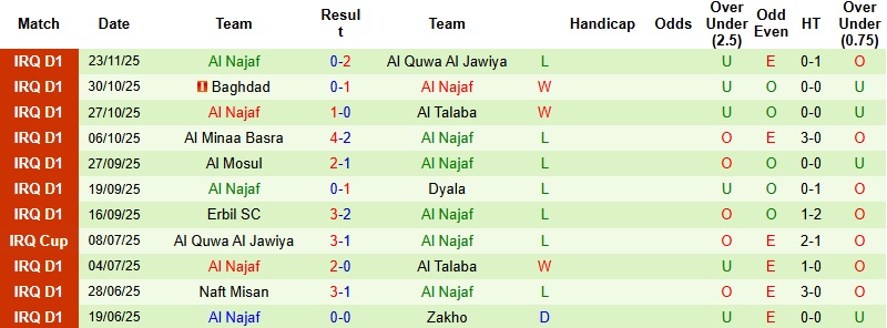 Nhận định, Soi kèo Duhok vs Al Najaf 22h30 ngày 23/12: Cải thiện vị trí - Ảnh 4