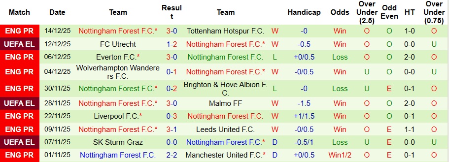Nhận định, Soi kèo Fulham vs Nottingham 3h ngày 23/12: Ca khúc khải hoàn! - Ảnh 2
