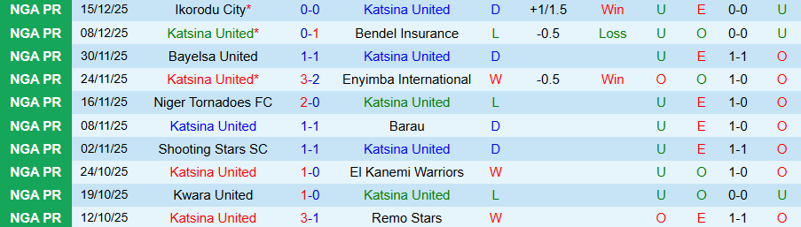 Nhận định, Soi kèo Katsina United vs Rivers United, 22h00 ngày 22/12: Đóng đinh vào ngôi đầu - Ảnh 2