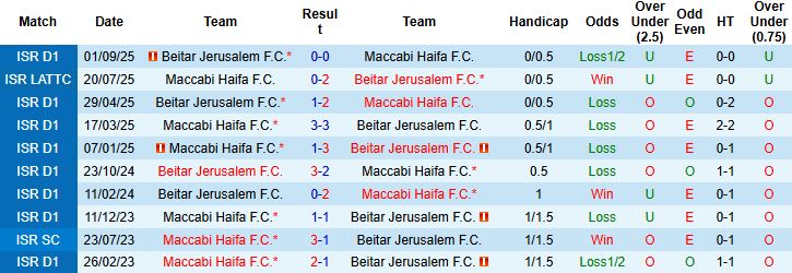 Nhận định, Soi kèo Maccabi Haifa vs Beitar Jerusalem 01h30 ngày 23/12: Bất phân thắng bại - Ảnh 4