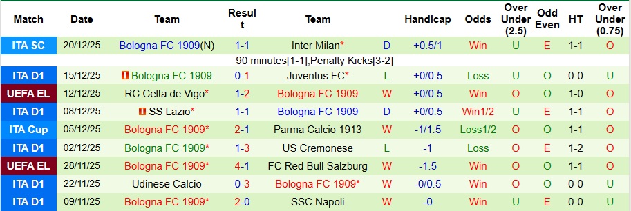Nhận định, Soi kèo Napoli vs Bologna 2h ngày 23/12: Chung kết khó lường! - Ảnh 2