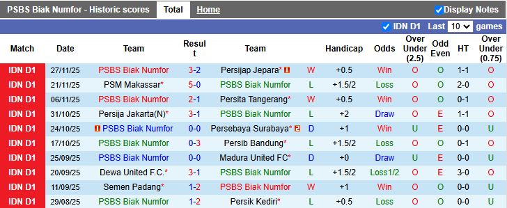 Nhận định, Soi kèo PSBS Biak Numfor vs Bali United 15h30 ngày 22/12: Dễ chia điểm - Ảnh 2