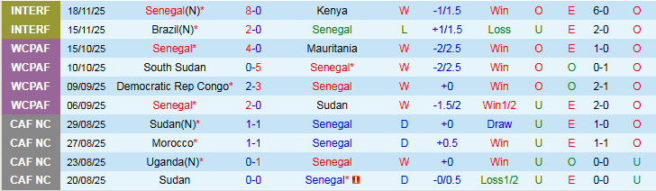 Nhận định, Soi kèo Senegal vs Botswana 22h00 ngày 23/12: Chiến thắng áp đảo - Ảnh 2